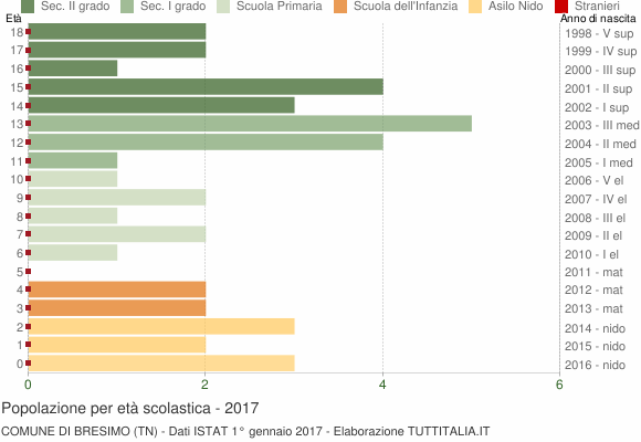 Grafico Popolazione in età scolastica - Bresimo 2017