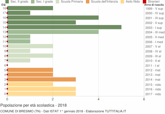 Grafico Popolazione in età scolastica - Bresimo 2018