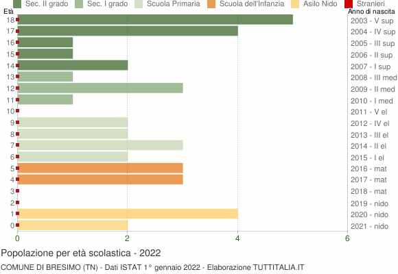 Grafico Popolazione in età scolastica - Bresimo 2022