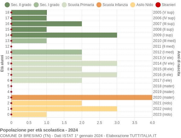 Grafico Popolazione in età scolastica - Bresimo 2024