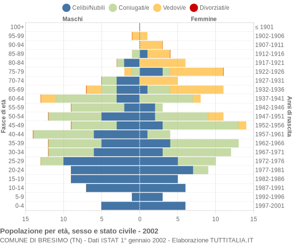 Grafico Popolazione per età, sesso e stato civile Comune di Bresimo (TN)