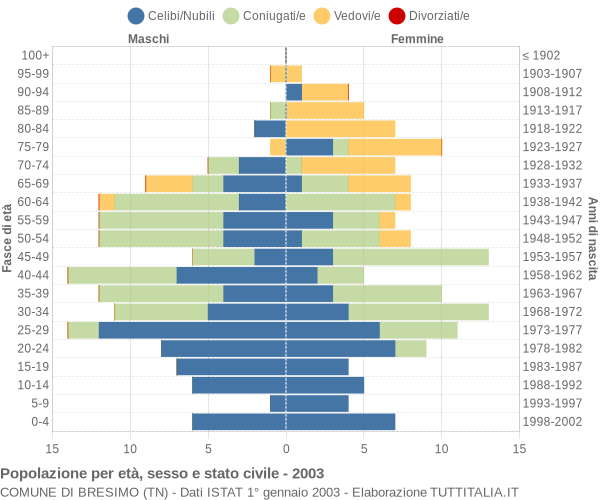 Grafico Popolazione per età, sesso e stato civile Comune di Bresimo (TN)