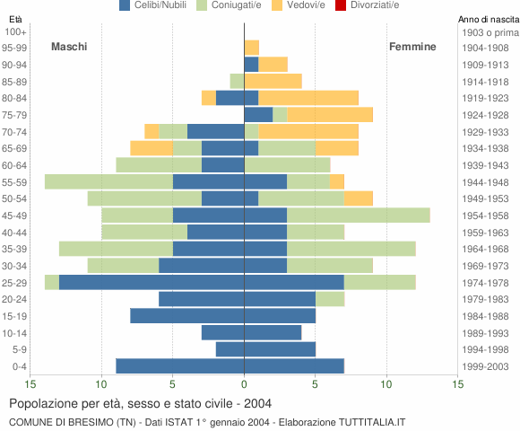 Grafico Popolazione per età, sesso e stato civile Comune di Bresimo (TN)