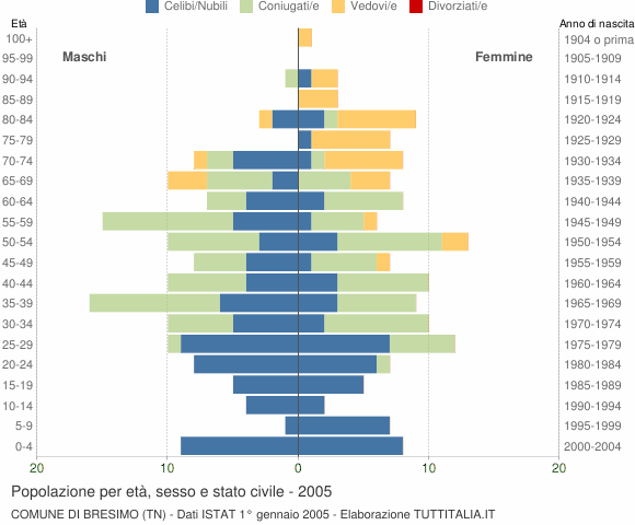 Grafico Popolazione per età, sesso e stato civile Comune di Bresimo (TN)