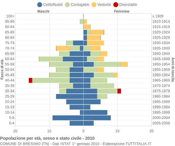 Grafico Popolazione per età, sesso e stato civile Comune di Bresimo (TN)