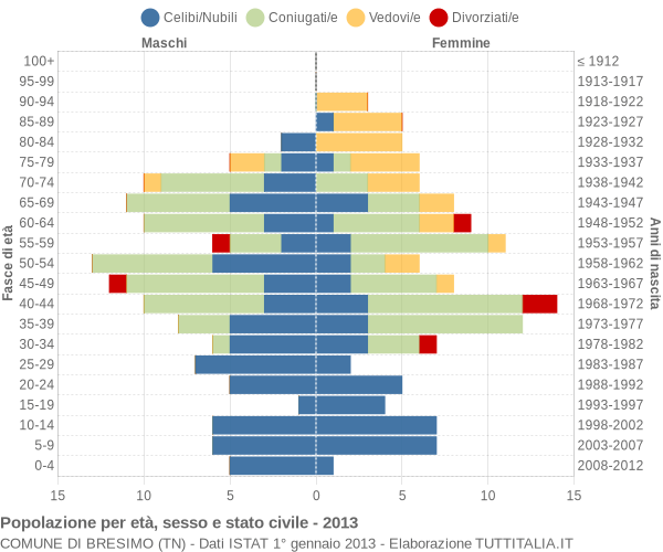 Grafico Popolazione per età, sesso e stato civile Comune di Bresimo (TN)