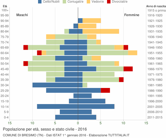 Grafico Popolazione per età, sesso e stato civile Comune di Bresimo (TN)