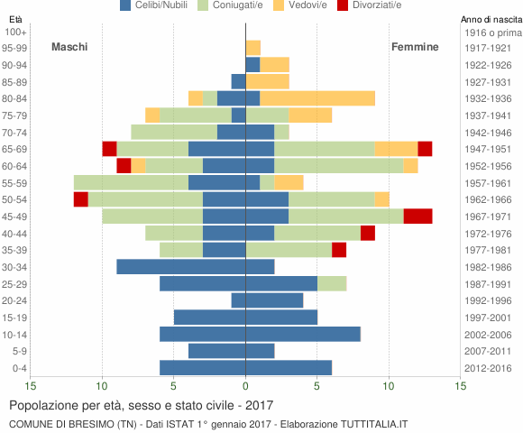 Grafico Popolazione per età, sesso e stato civile Comune di Bresimo (TN)