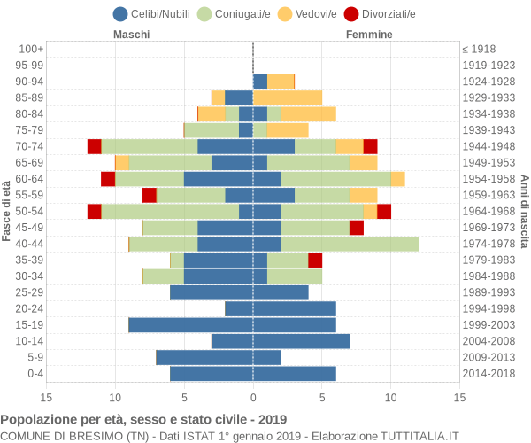 Grafico Popolazione per età, sesso e stato civile Comune di Bresimo (TN)