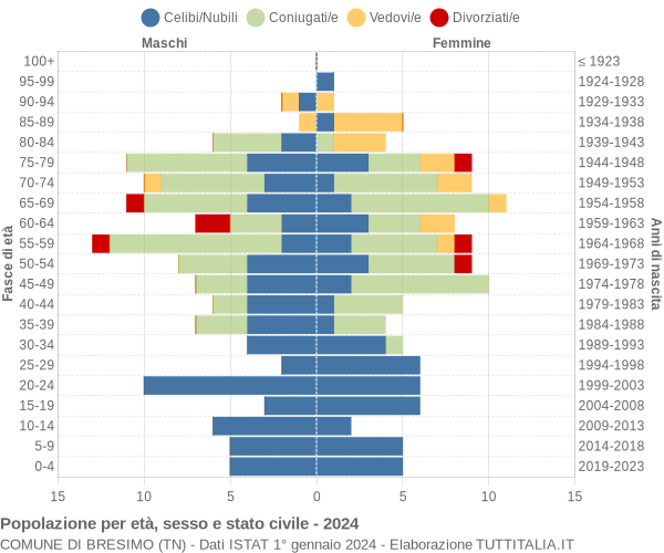 Grafico Popolazione per età, sesso e stato civile Comune di Bresimo (TN)