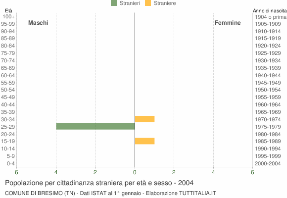 Grafico cittadini stranieri - Bresimo 2004