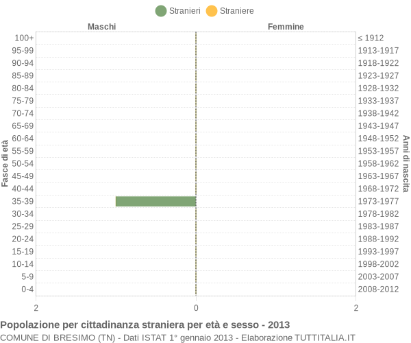 Grafico cittadini stranieri - Bresimo 2013