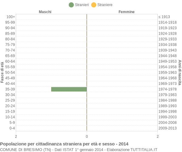 Grafico cittadini stranieri - Bresimo 2014