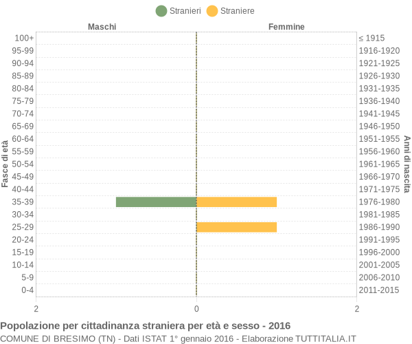 Grafico cittadini stranieri - Bresimo 2016