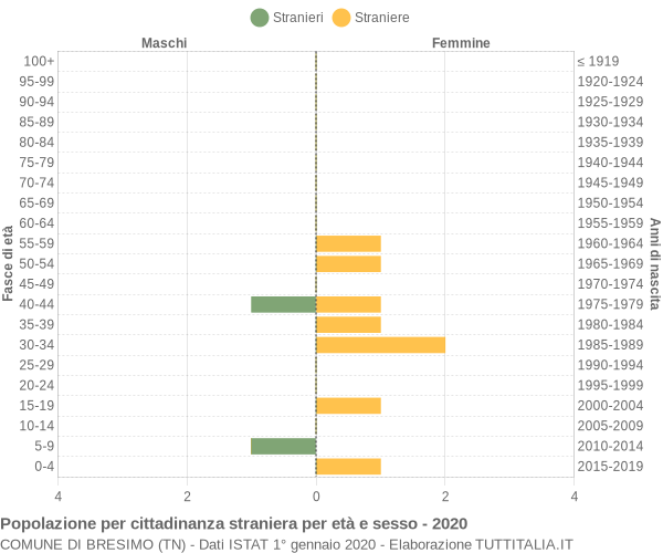 Grafico cittadini stranieri - Bresimo 2020