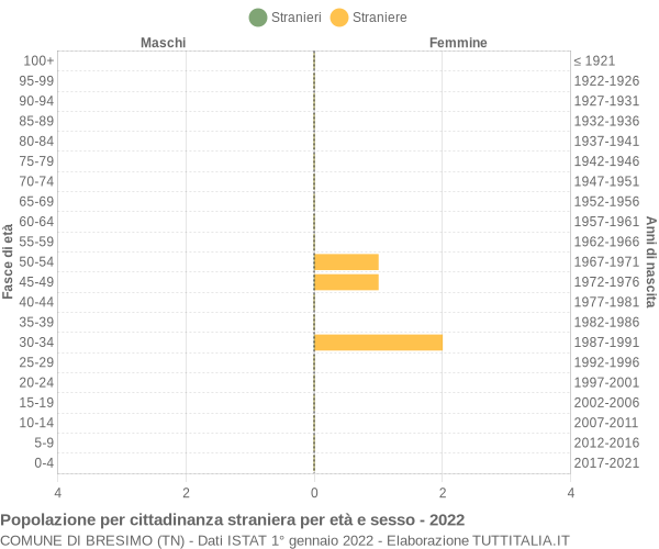 Grafico cittadini stranieri - Bresimo 2022