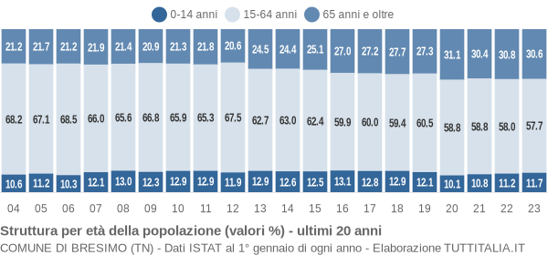 Grafico struttura della popolazione Comune di Bresimo (TN)