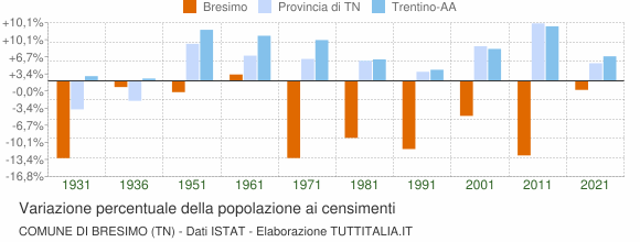 Grafico variazione percentuale della popolazione Comune di Bresimo (TN)