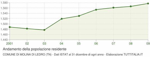 Andamento popolazione Comune di Molina di Ledro (TN)