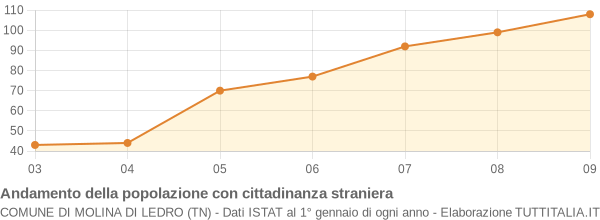 Andamento popolazione stranieri Comune di Molina di Ledro (TN)