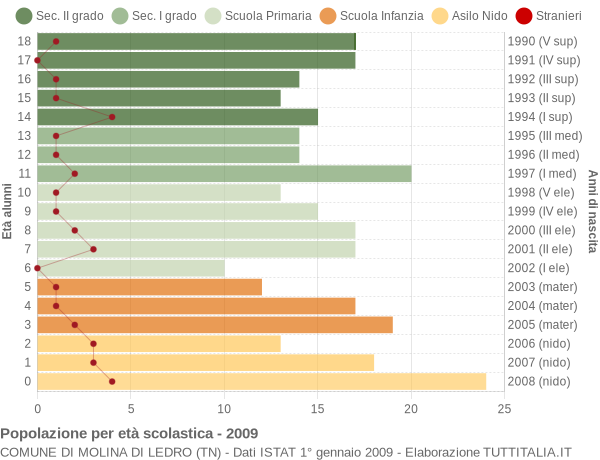 Grafico Popolazione in età scolastica - Molina di Ledro 2009