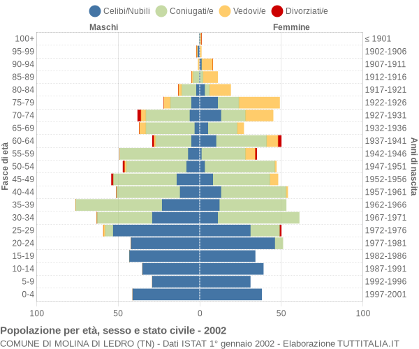 Grafico Popolazione per età, sesso e stato civile Comune di Molina di Ledro (TN)