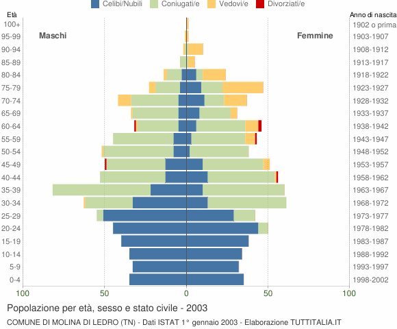 Grafico Popolazione per età, sesso e stato civile Comune di Molina di Ledro (TN)