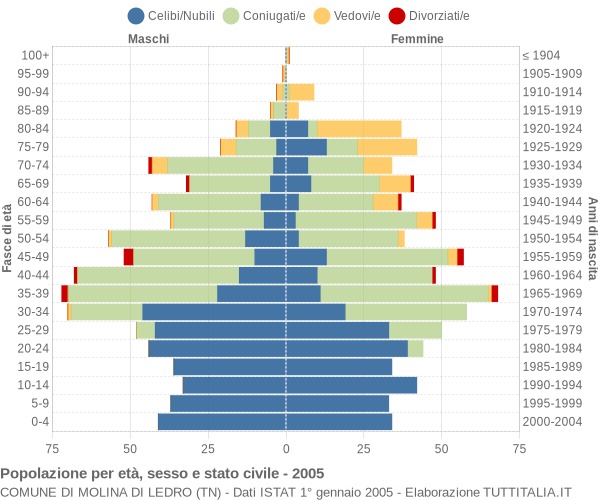 Grafico Popolazione per età, sesso e stato civile Comune di Molina di Ledro (TN)