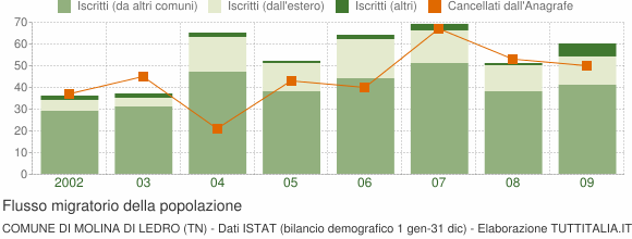 Flussi migratori della popolazione Comune di Molina di Ledro (TN)