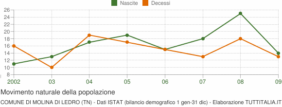 Grafico movimento naturale della popolazione Comune di Molina di Ledro (TN)