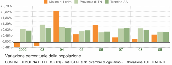 Variazione percentuale della popolazione Comune di Molina di Ledro (TN)