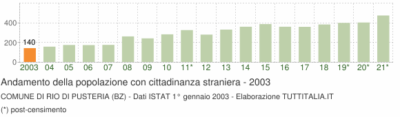 Grafico andamento popolazione stranieri Comune di Rio di Pusteria (BZ)