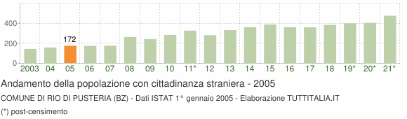 Grafico andamento popolazione stranieri Comune di Rio di Pusteria (BZ)