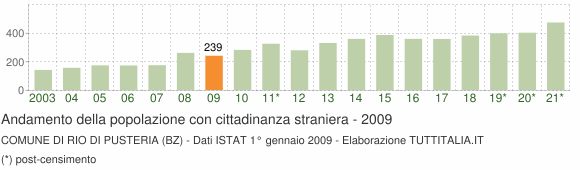 Grafico andamento popolazione stranieri Comune di Rio di Pusteria (BZ)
