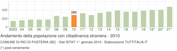 Grafico andamento popolazione stranieri Comune di Rio di Pusteria (BZ)