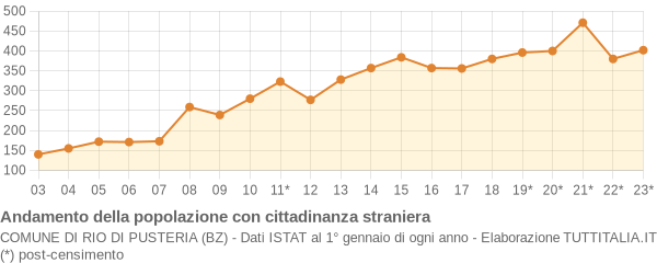 Andamento popolazione stranieri Comune di Rio di Pusteria (BZ)