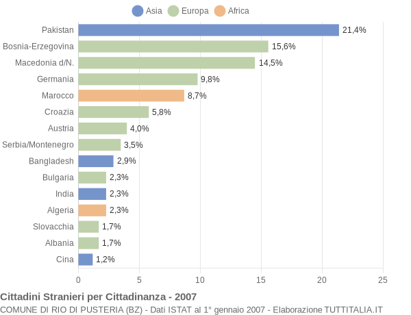Grafico cittadinanza stranieri - Rio di Pusteria 2007