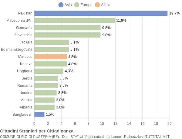 Grafico cittadinanza stranieri - Rio di Pusteria 2019