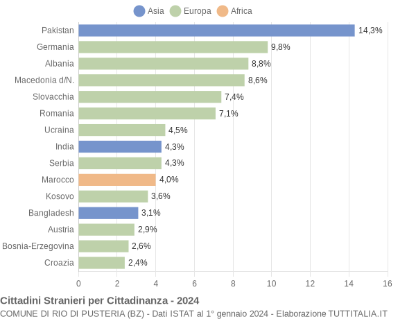 Grafico cittadinanza stranieri - Rio di Pusteria 2024