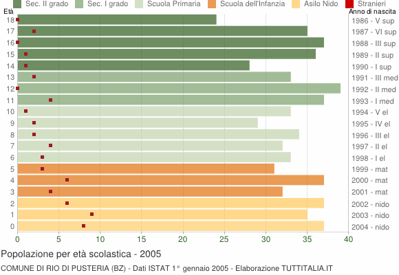 Grafico Popolazione in età scolastica - Rio di Pusteria 2005