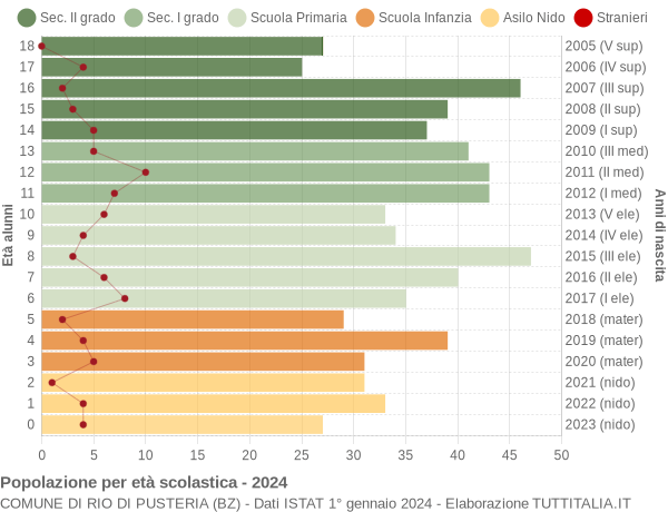 Grafico Popolazione in età scolastica - Rio di Pusteria 2024