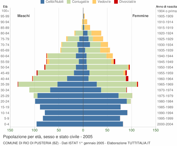 Grafico Popolazione per età, sesso e stato civile Comune di Rio di Pusteria (BZ)