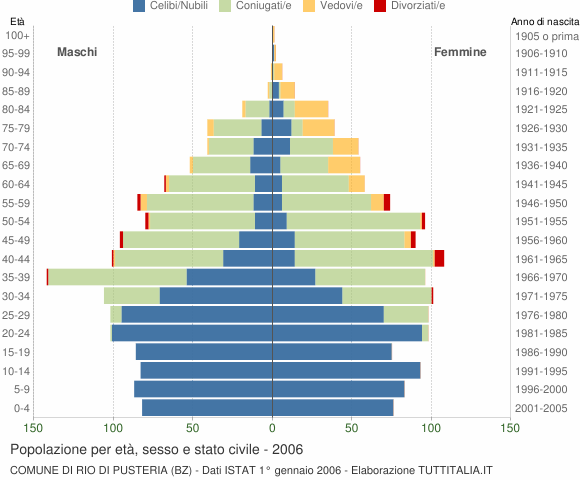 Grafico Popolazione per età, sesso e stato civile Comune di Rio di Pusteria (BZ)