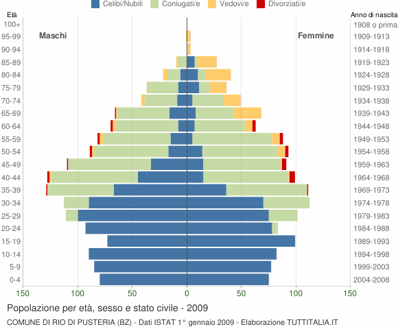 Grafico Popolazione per età, sesso e stato civile Comune di Rio di Pusteria (BZ)