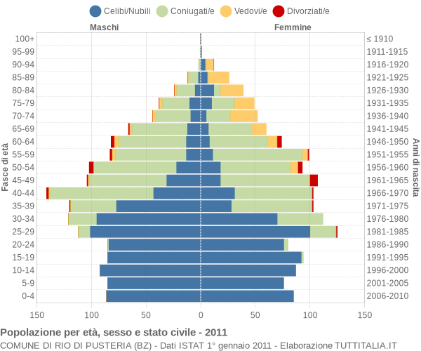 Grafico Popolazione per età, sesso e stato civile Comune di Rio di Pusteria (BZ)