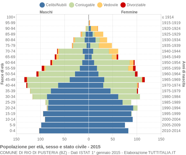 Grafico Popolazione per età, sesso e stato civile Comune di Rio di Pusteria (BZ)