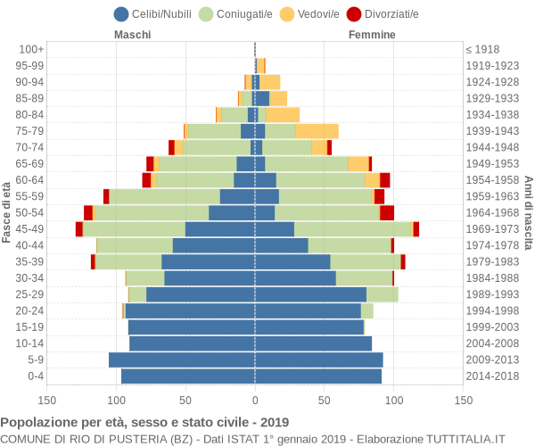 Grafico Popolazione per età, sesso e stato civile Comune di Rio di Pusteria (BZ)