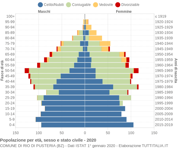 Grafico Popolazione per età, sesso e stato civile Comune di Rio di Pusteria (BZ)