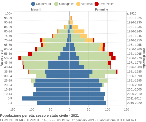 Grafico Popolazione per età, sesso e stato civile Comune di Rio di Pusteria (BZ)