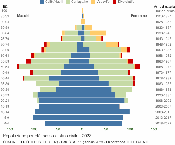 Grafico Popolazione per età, sesso e stato civile Comune di Rio di Pusteria (BZ)